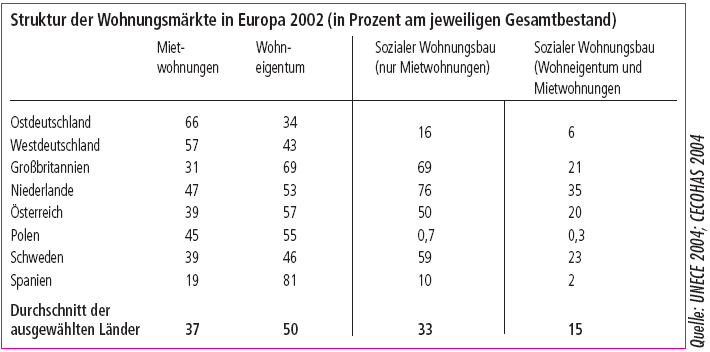 Struktur der Wohnungsmärkte in Europa 2002 (in Prozent am jeweiligen Gesamtbestand)