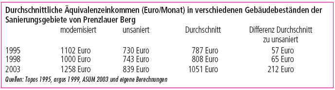 Durchschnittliche Äquivalenzeinkommen (Euro/Monat) in verschiedenen Gebäudebeständen der Sanierungsgebiete von Prenzlauer Berg
