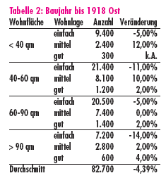 Tabelle 2