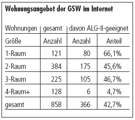 Tabelle Wohnungsangebot GSW