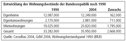 Tabelle Wohnungsbestände BRD nach 1990