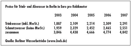Tabelle Wasserpreise Berlin 2003-2007