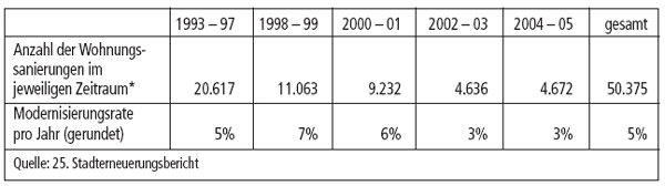 Tabelle: Sanierung 1993 bis 2005