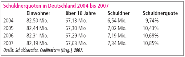 Tabelle Schuldnerquoten 2004 bis 2007